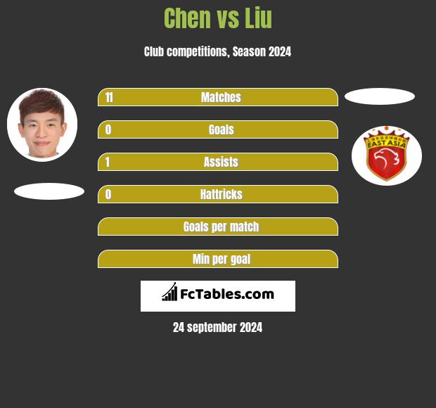 Chen vs Liu h2h player stats