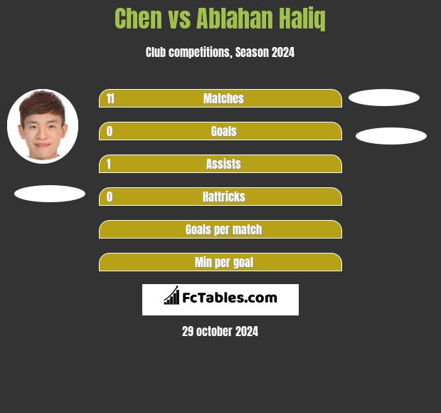 Chen vs Ablahan Haliq h2h player stats