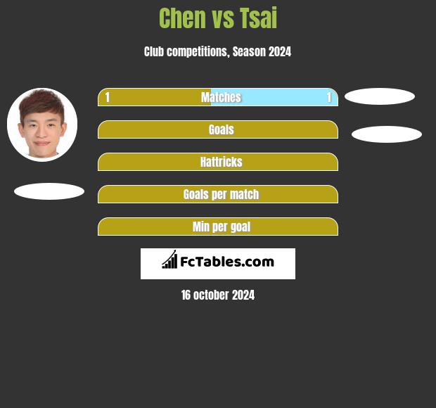 Chen vs Tsai h2h player stats