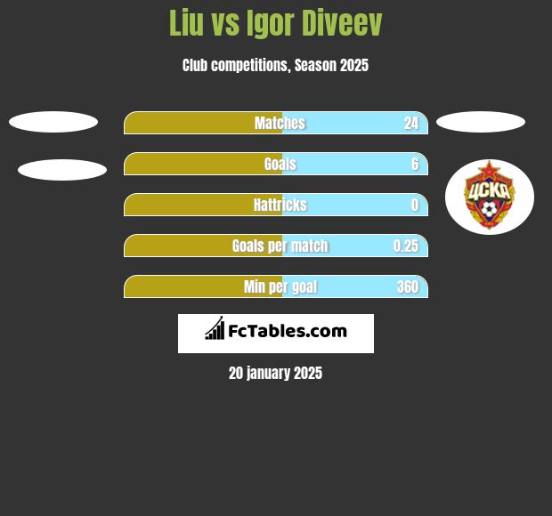 Liu vs Igor Diveev h2h player stats