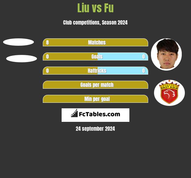 Liu vs Fu h2h player stats