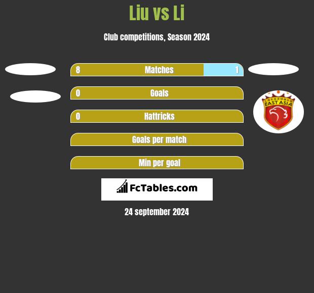 Liu vs Li h2h player stats