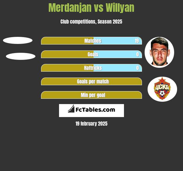 Merdanjan vs Willyan h2h player stats