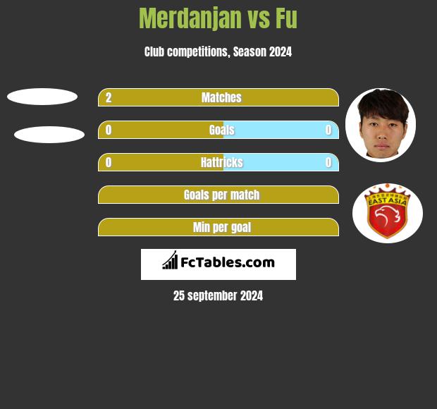 Merdanjan vs Fu h2h player stats