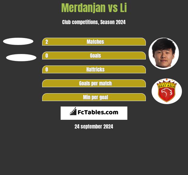 Merdanjan vs Li h2h player stats