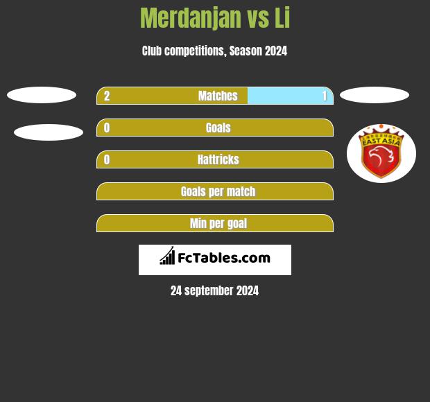 Merdanjan vs Li h2h player stats