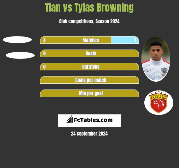 Tian vs Tyias Browning h2h player stats