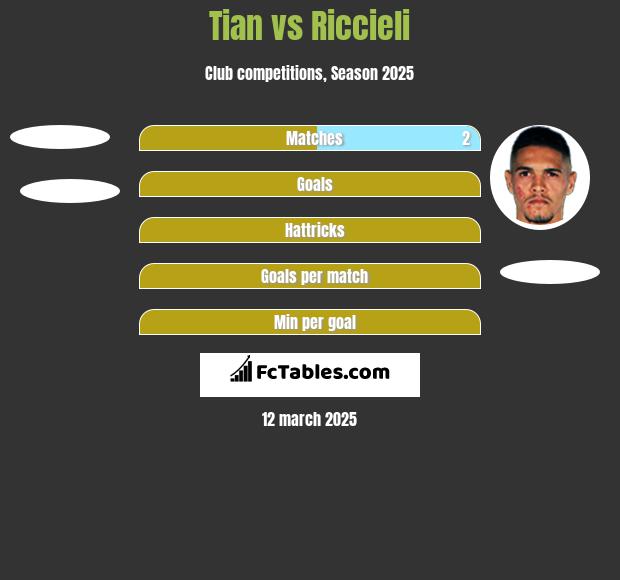 Tian vs Riccieli h2h player stats