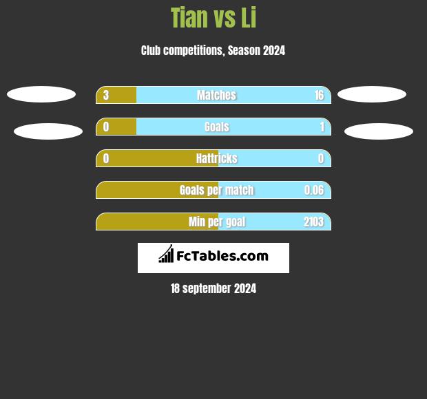 Tian vs Li h2h player stats