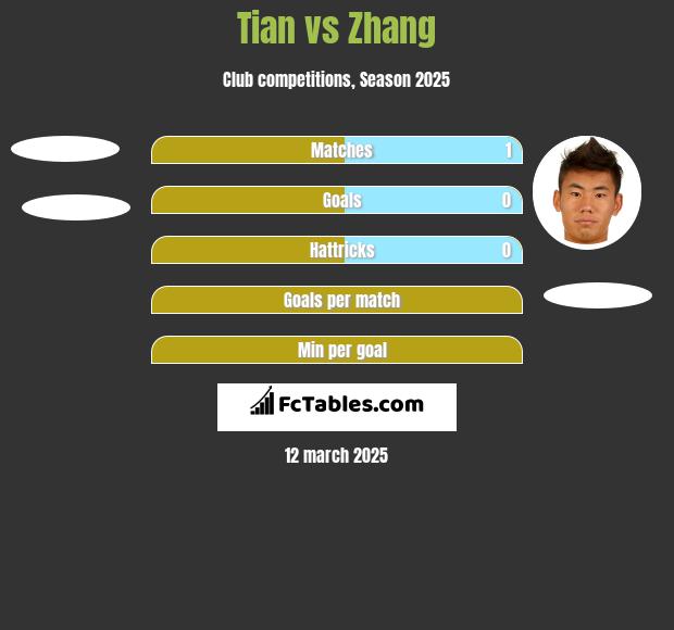 Tian vs Zhang h2h player stats