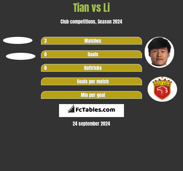 Tian vs Li h2h player stats