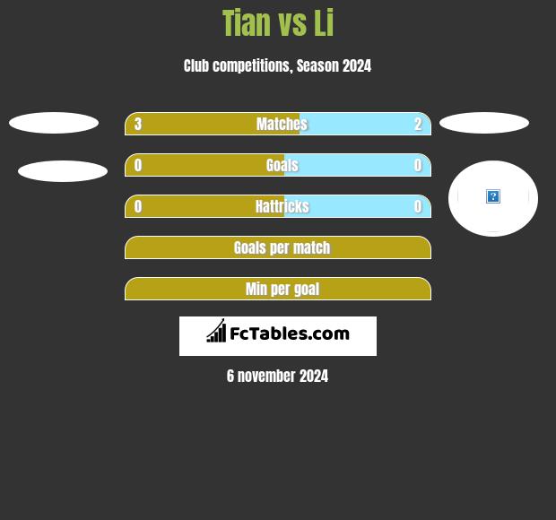 Tian vs Li h2h player stats