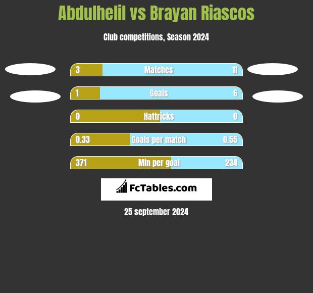 Abdulhelil vs Brayan Riascos h2h player stats