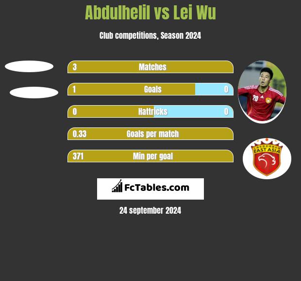 Abdulhelil vs Lei Wu h2h player stats