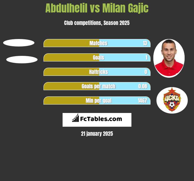 Abdulhelil vs Milan Gajic h2h player stats