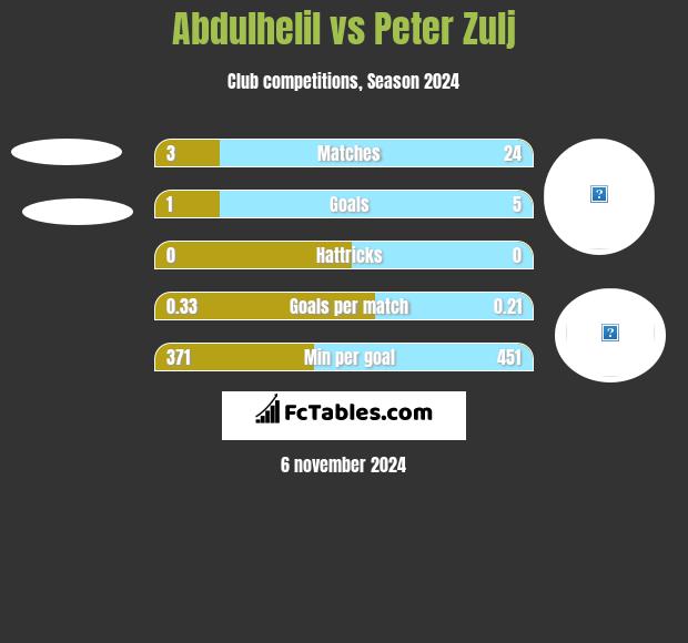 Abdulhelil vs Peter Zulj h2h player stats