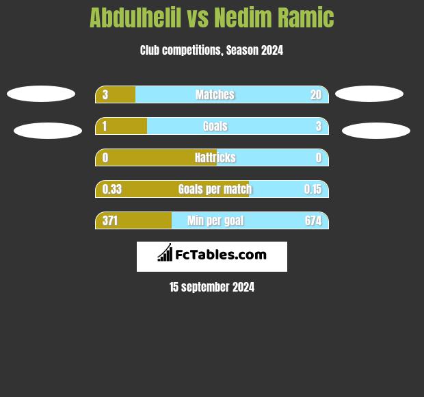 Abdulhelil vs Nedim Ramic h2h player stats