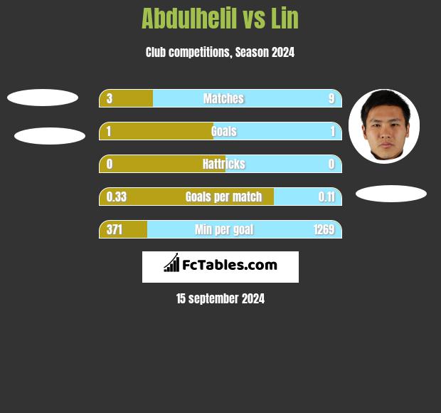 Abdulhelil vs Lin h2h player stats