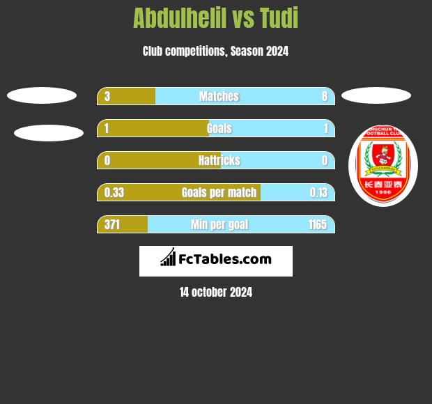 Abdulhelil vs Tudi h2h player stats