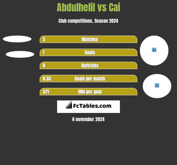 Abdulhelil vs Cai h2h player stats