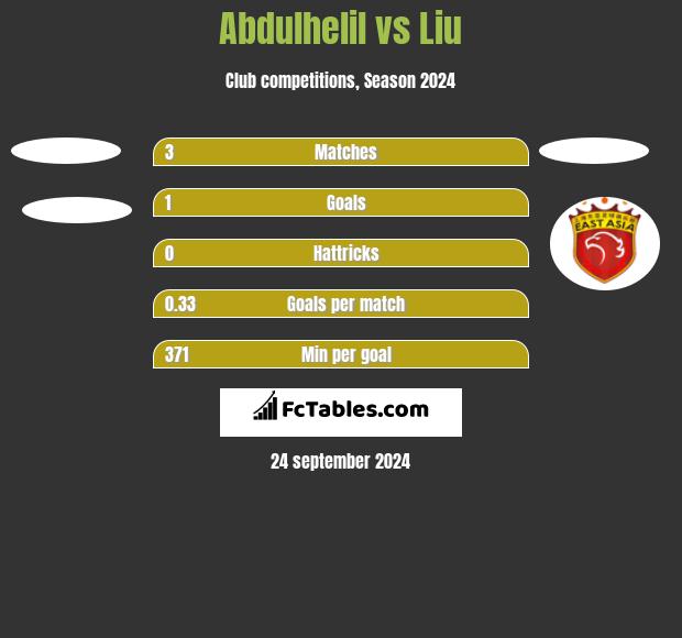 Abdulhelil vs Liu h2h player stats