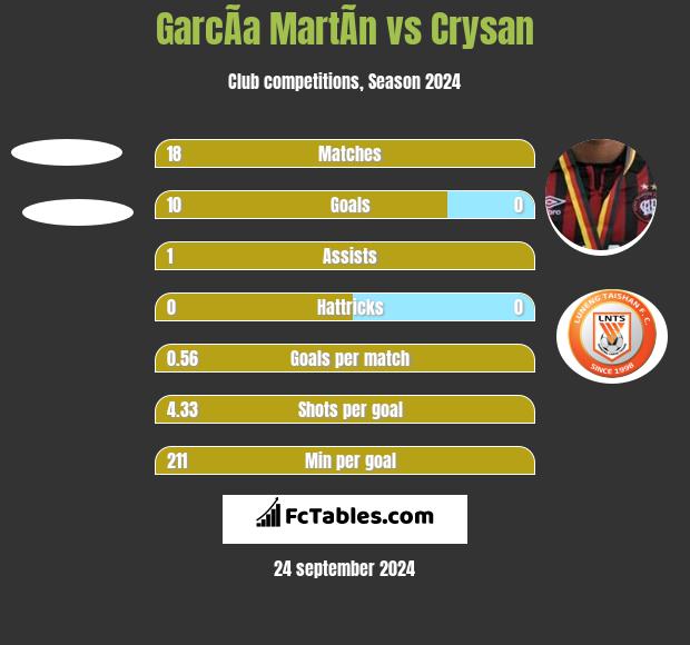 GarcÃ­a MartÃ­n vs Crysan h2h player stats