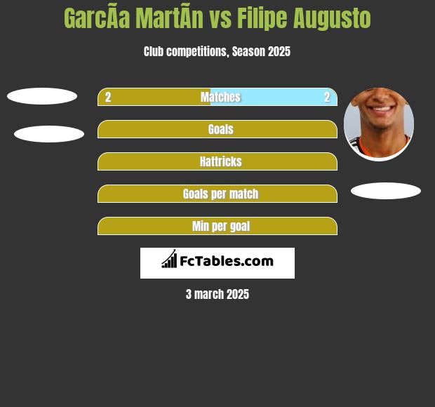 GarcÃ­a MartÃ­n vs Filipe Augusto h2h player stats