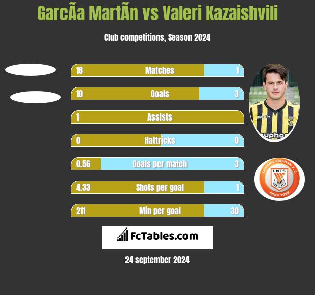 GarcÃ­a MartÃ­n vs Valeri Kazaishvili h2h player stats