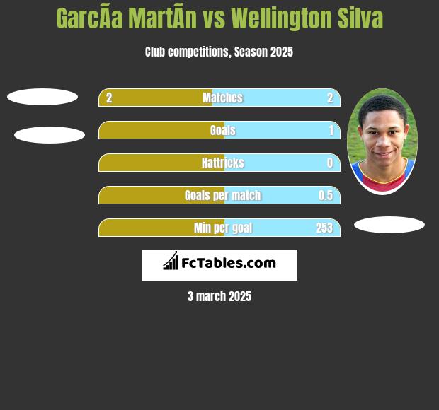 GarcÃ­a MartÃ­n vs Wellington Silva h2h player stats