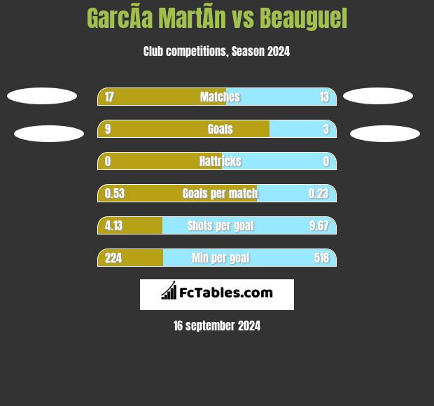 GarcÃ­a MartÃ­n vs Beauguel h2h player stats