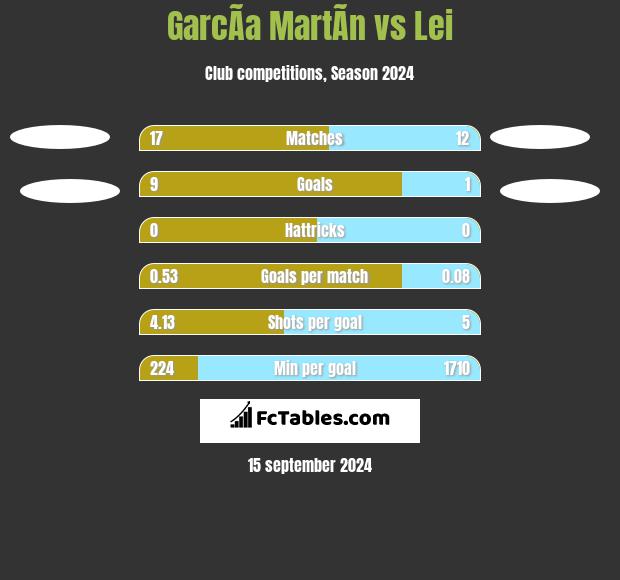 GarcÃ­a MartÃ­n vs Lei h2h player stats