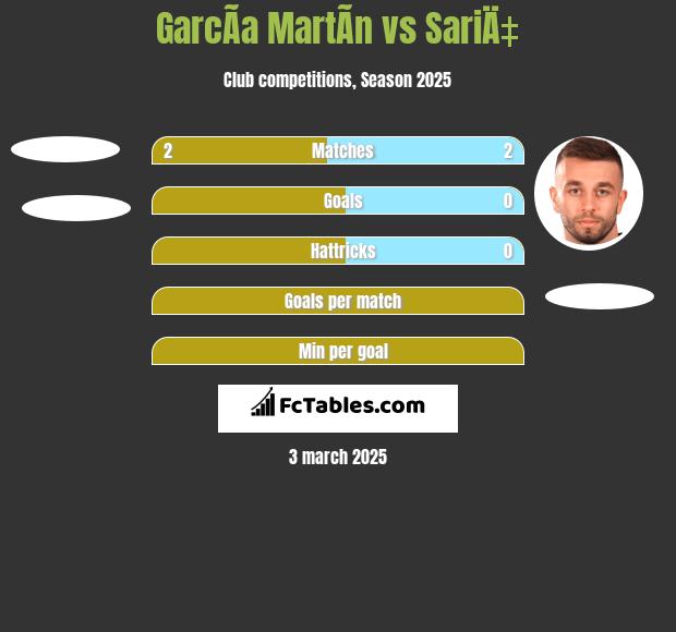 GarcÃ­a MartÃ­n vs SariÄ‡ h2h player stats