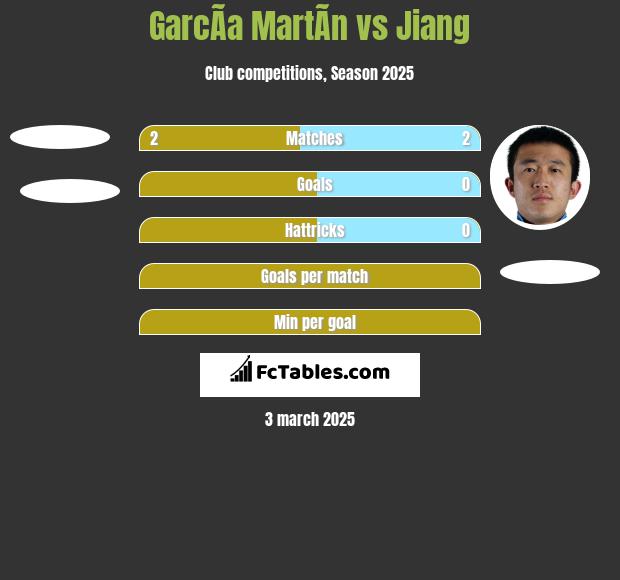 GarcÃ­a MartÃ­n vs Jiang h2h player stats