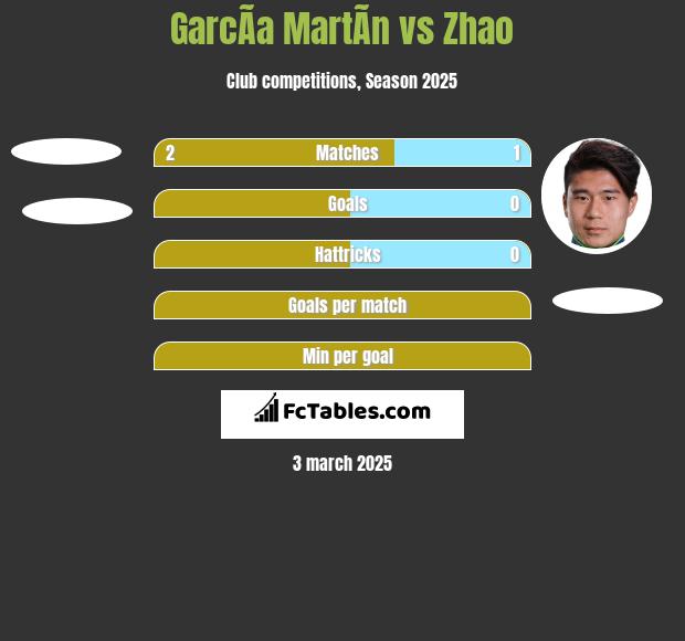 GarcÃ­a MartÃ­n vs Zhao h2h player stats