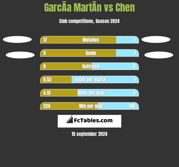 GarcÃ­a MartÃ­n vs Chen h2h player stats