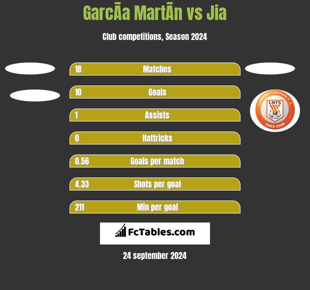 GarcÃ­a MartÃ­n vs Jia h2h player stats