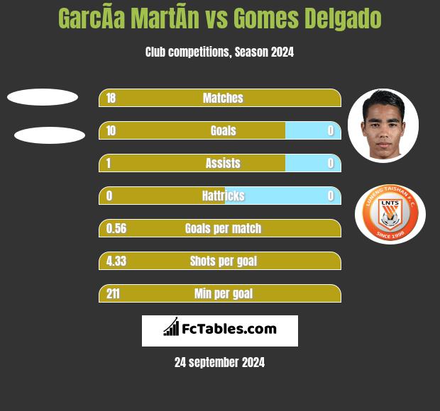 GarcÃ­a MartÃ­n vs Gomes Delgado h2h player stats