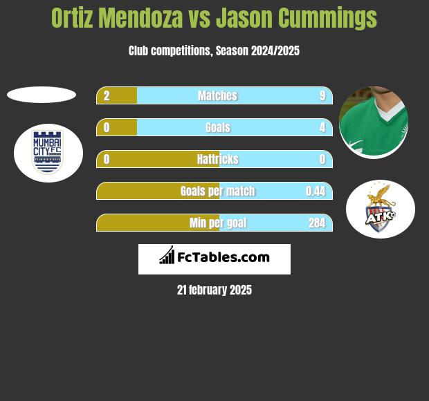 Ortiz Mendoza vs Jason Cummings h2h player stats