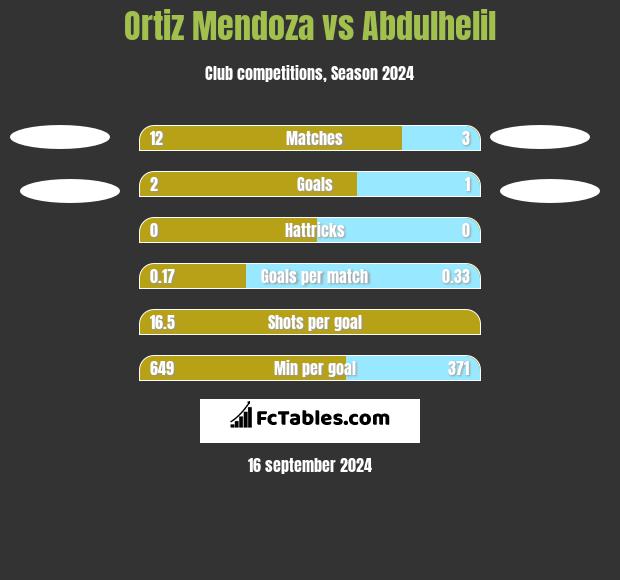 Ortiz Mendoza vs Abdulhelil h2h player stats