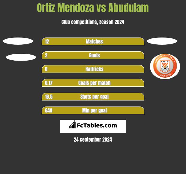 Ortiz Mendoza vs Abudulam h2h player stats