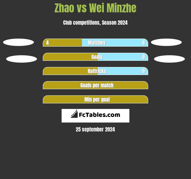 Zhao vs Wei Minzhe h2h player stats