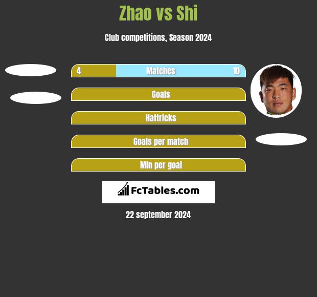 Zhao vs Shi h2h player stats