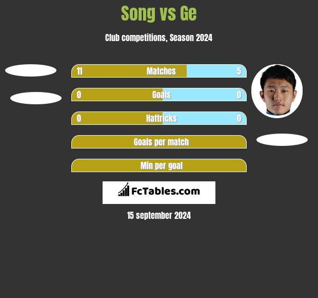 Song vs Ge h2h player stats