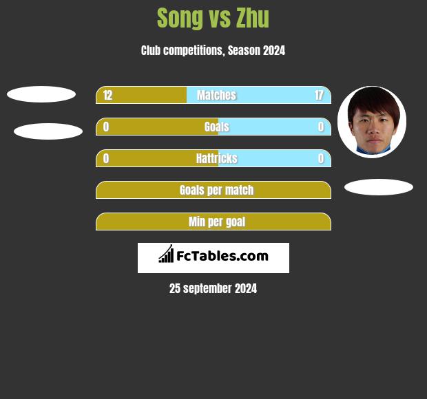 Song vs Zhu h2h player stats