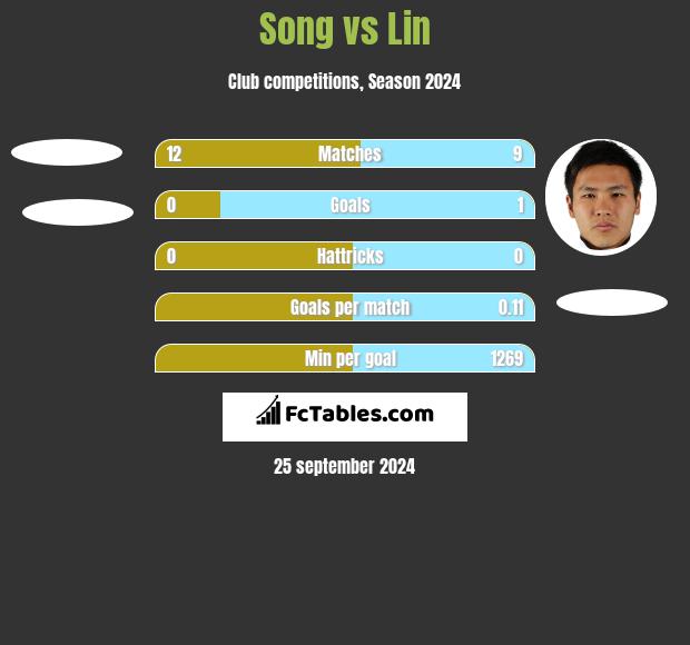 Song vs Lin h2h player stats