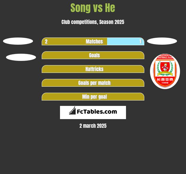 Song vs He h2h player stats