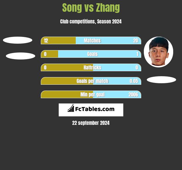 Song vs Zhang h2h player stats