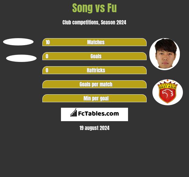 Song vs Fu h2h player stats