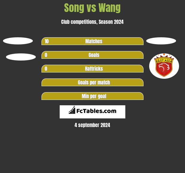 Song vs Wang h2h player stats