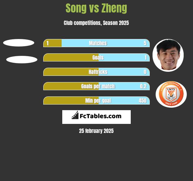 Song vs Zheng h2h player stats